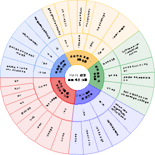 PMP 지식 맵