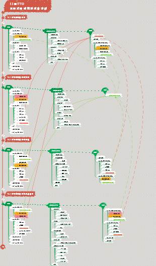 PMP ITTO Unit13 이해관계자