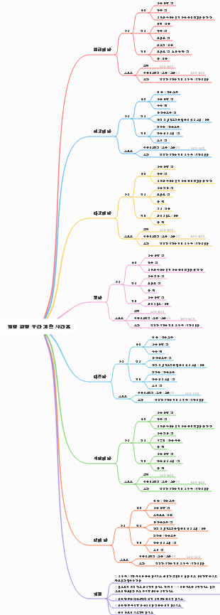 체중 감량 주간 계획 시간표