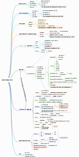 체중 감량 시 흔히 저지르는 함정에 대한 마인드맵