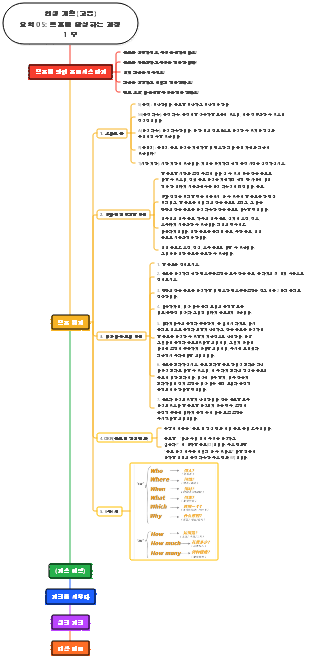 인생계획(고급) 요약 05 목표 달성 과정 1부