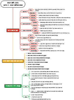 인생계획(고급) 요약 01 인생계획에 대하여