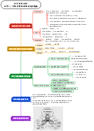 인생설계(초등) 요약 03 꿈을 실현하는 디자인 길