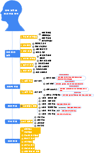 2-기업경영-02 전략기획 및 연간목표세분화-015