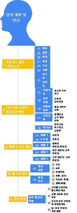 1-인재관리-01 기획-003 경력계획 및 관리