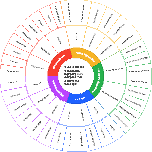 프로젝트 관리자와 PMO 실무자가 작업을 계획하는 방법