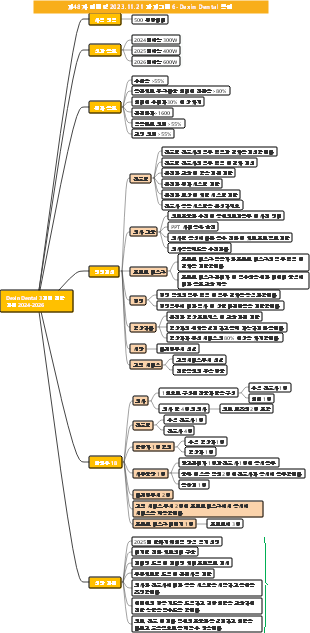 전략 기획 마인드 맵
