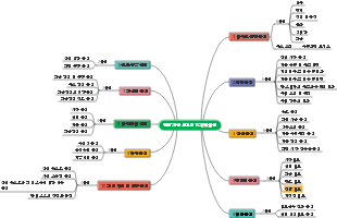 전략 계획 보고의 10가지 차원