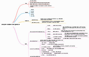 회사 내부 인사계획 계획 마인드맵