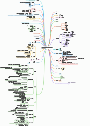 소프트웨어 개발 팀 조직 프레임워크 목표 계획 마인드 맵