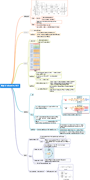 클래식 네트워크 분석