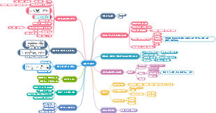 고분자 화학이 없는 라디칼 중합 마인드 맵