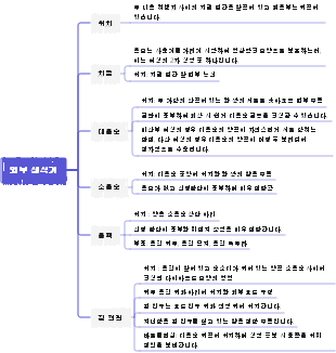 산부인과 마인드맵