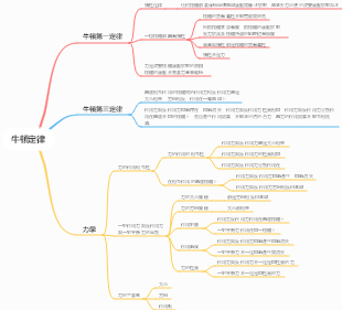 牛頓定律心智圖