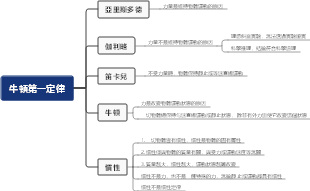 牛頓第一定律(1)