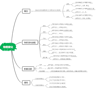 物理-物態變化心智圖