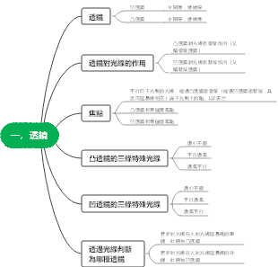物理：透鏡