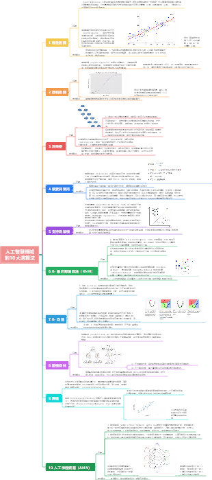 人工智慧領域的10大演算法