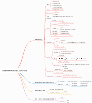 決策樹架構演算法程式設計心智圖