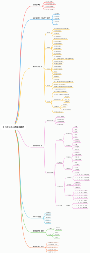 用戶運營產品結構演算法