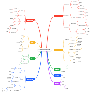 大數據工程師技能圖譜