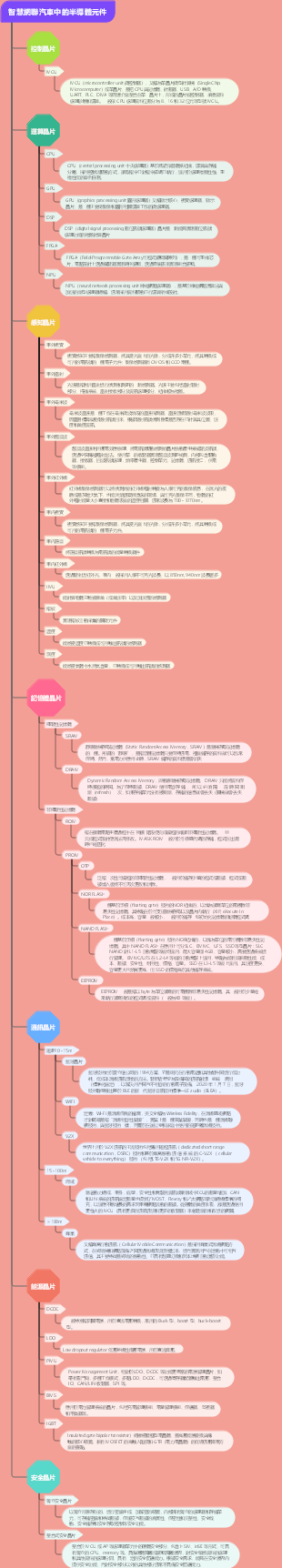 智慧網聯汽車中的半導體元件