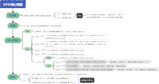 半導體之ARM核心相關技術