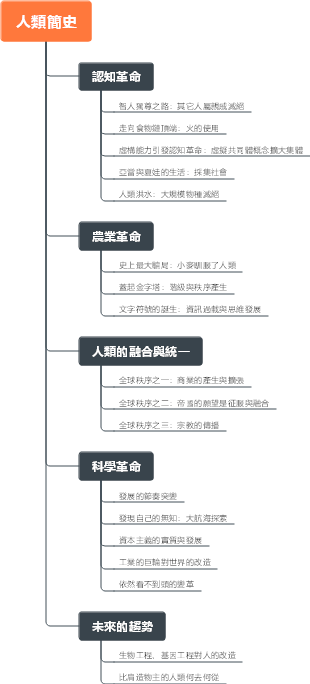 @新知-人類簡史