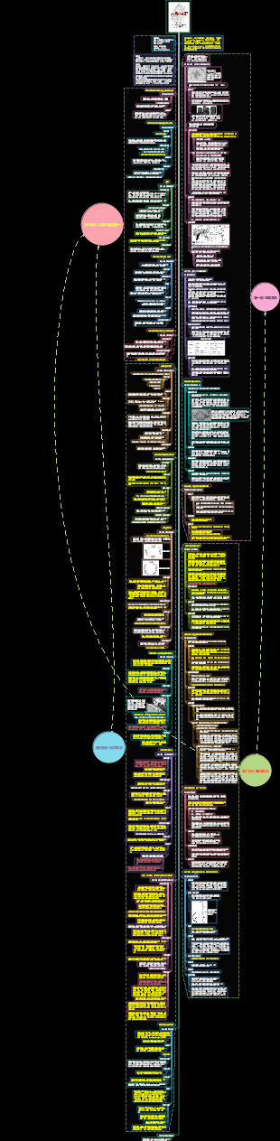 《人類簡史：從動物到上帝》讀書筆記