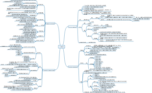 人類簡史心智圖