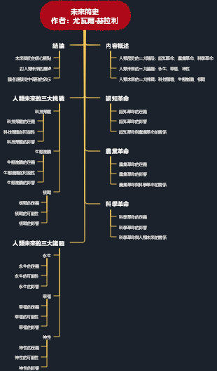 未來簡史：尤瓦爾·赫拉利