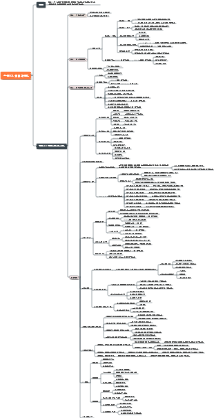 느린 SQL 처리 백과사전