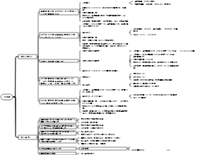 工程管理心智圖