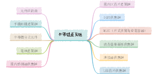 半導體產業鏈