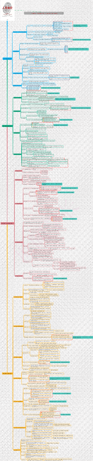 《人類簡史》心智圖筆記