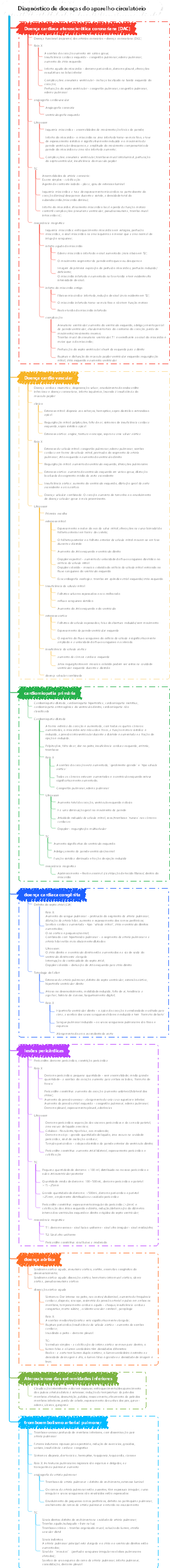Imagens Médicas Diagnóstico de Doenças do Aparelho Circulatório