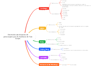 Gráfico de relacionamento dos personagens de As Aventuras de Tom Sawyer