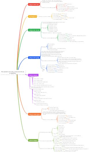 Pensamento inovador e mapa mental que transcende a concorrência