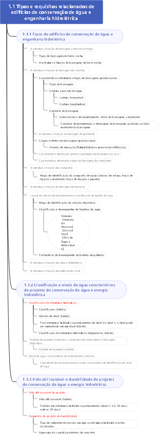 Mapa mental de conservação de água para segunda construção de 24 anos 1.1 Tipos e requisitos relacionados de conservação de água e edifícios de engenharia hidrelétrica