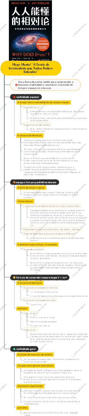 Mapa Mental A Teoria da Relatividade que Todos Podem Entender