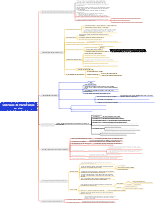 Mapa mental de operação de transmissão ao vivo