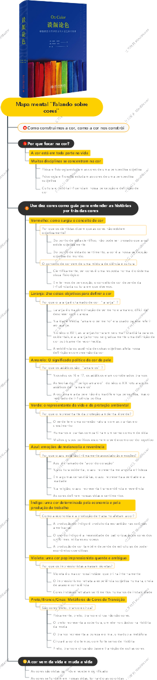 Mapa mental Falando sobre cores