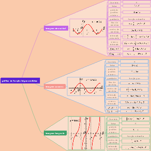 gráfico de função trigonométrica
