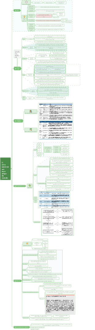 Como escrever um bom artigo de revisão