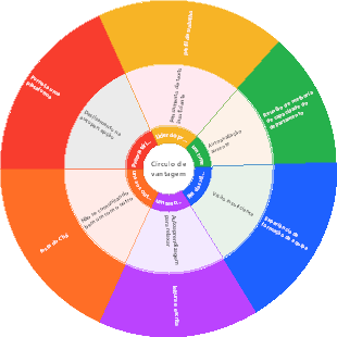 Círculo de vantagem