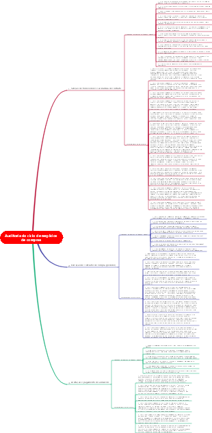 Auditoria do ciclo de negócios de compras