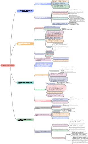 Mapa mental de psicologia