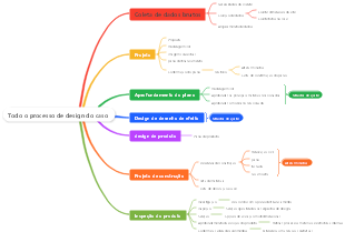 Todo o processo de design do caso