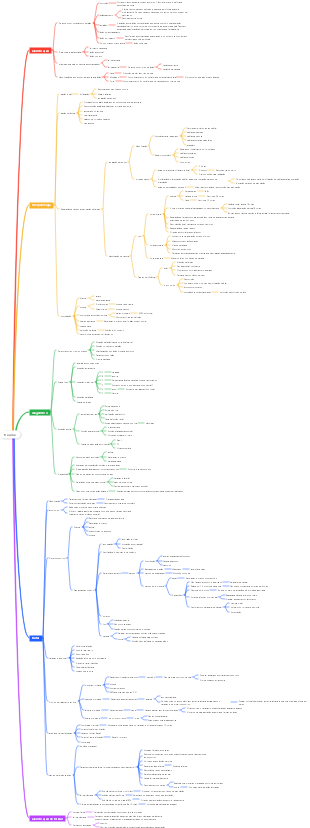 Mapa mental de medicina-trauma do primeiro ano