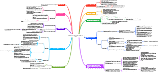 Mapa mental de leitura de cartão de crédito
